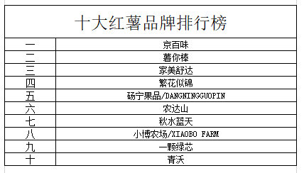 十大红薯品牌排行榜 重庆美农达的突围之路